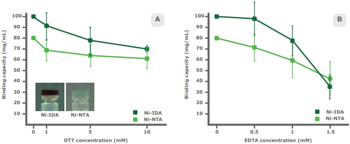 Two graphs indicating greater robustness of Ni-NTA compared to Ni-IDA in the presence of DTT/EDTA